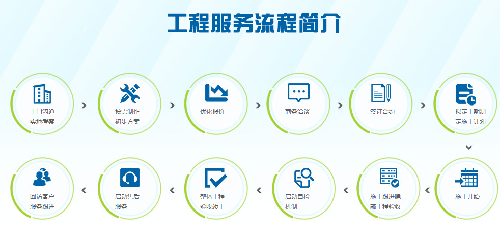 實驗室建設流程表