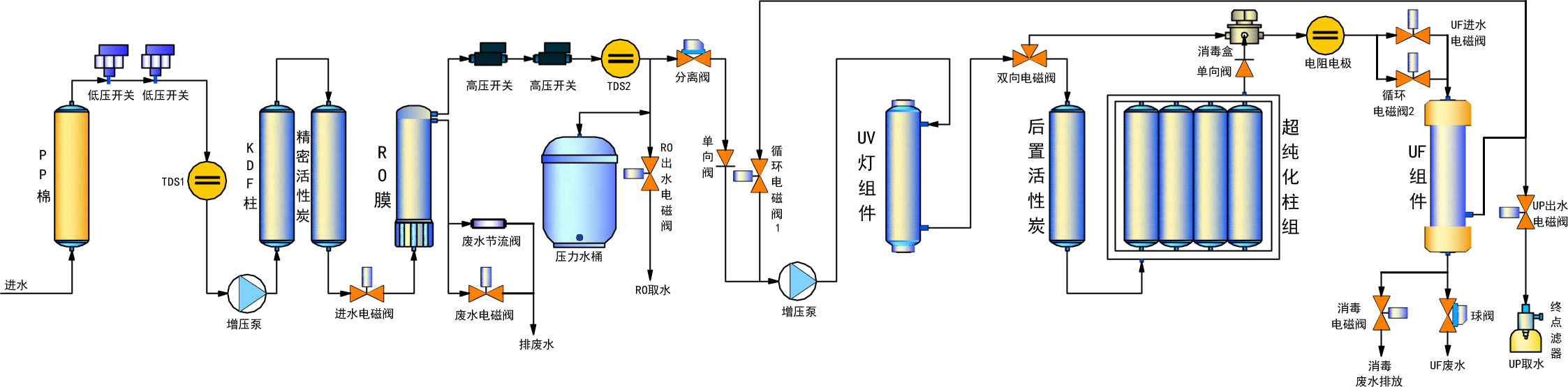實驗室超純水處理結構圖