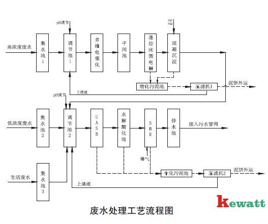 實驗室廢水處理流程表